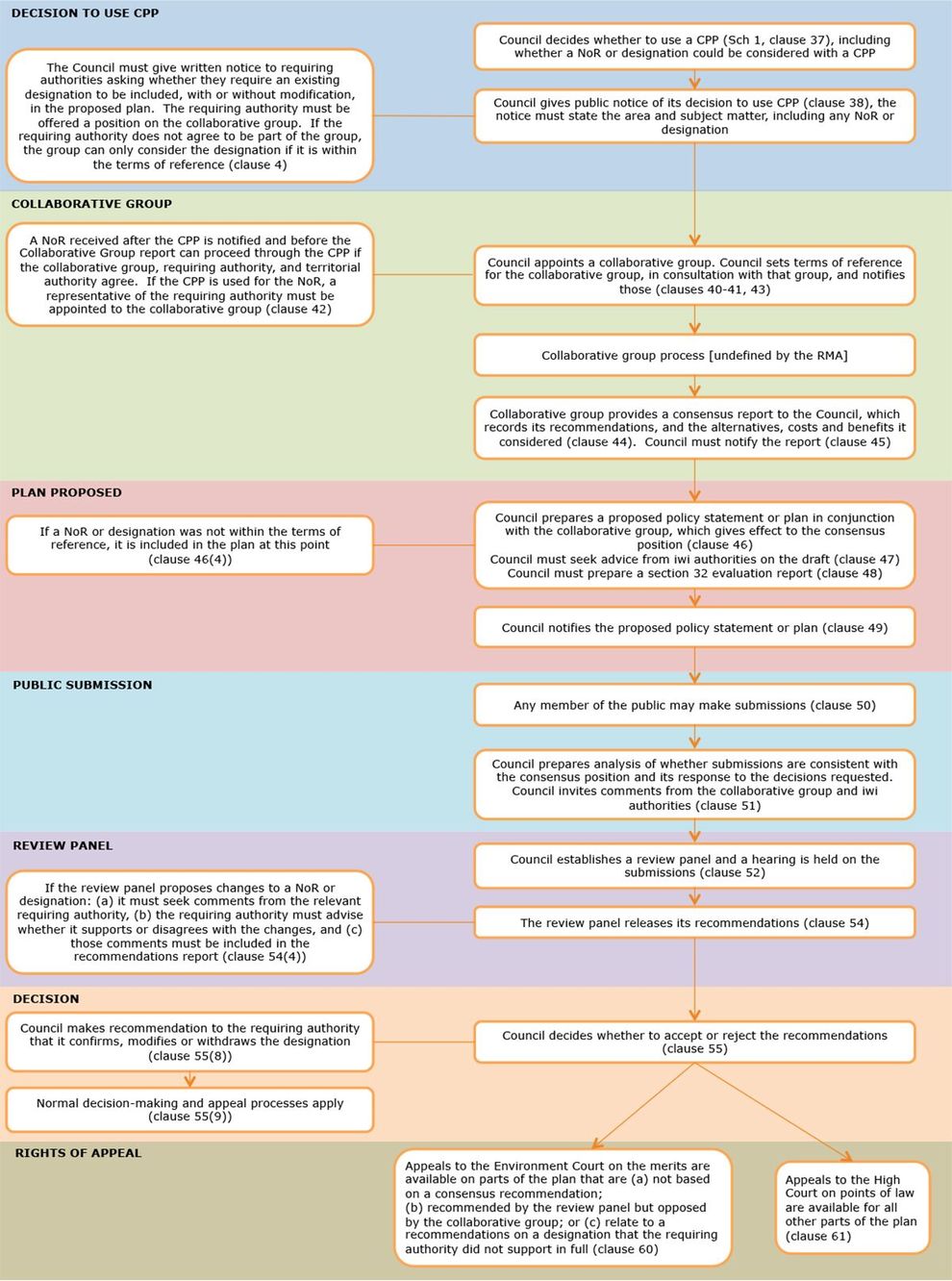 Plan Making • Environment Guide